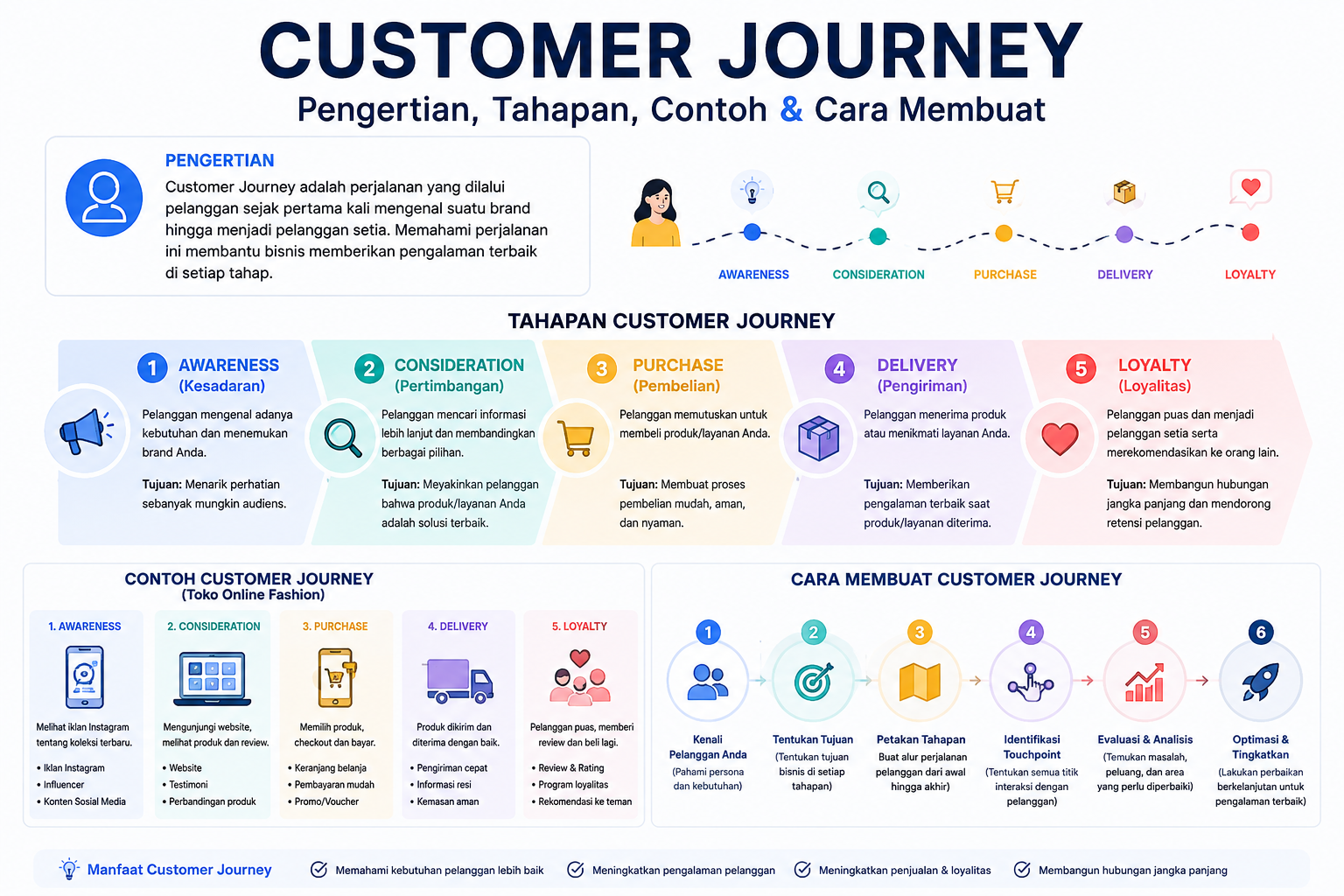 Customer Journey, Pengertian, Tahapan, Contoh dan Cara Membuat Customer Journey, Pengertian, Tahapan, Contoh dan Cara Membuat